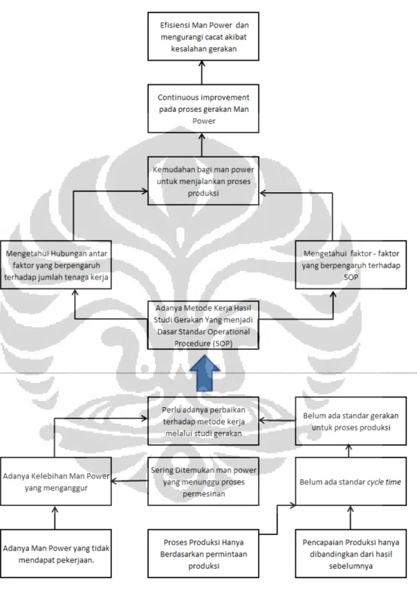 Gambar 1.3 : Diagram Keterkaitan Masalah. 