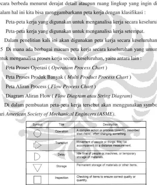 Gambar 2.4  Proses  Pada Flow Process Charts menurut ASME 