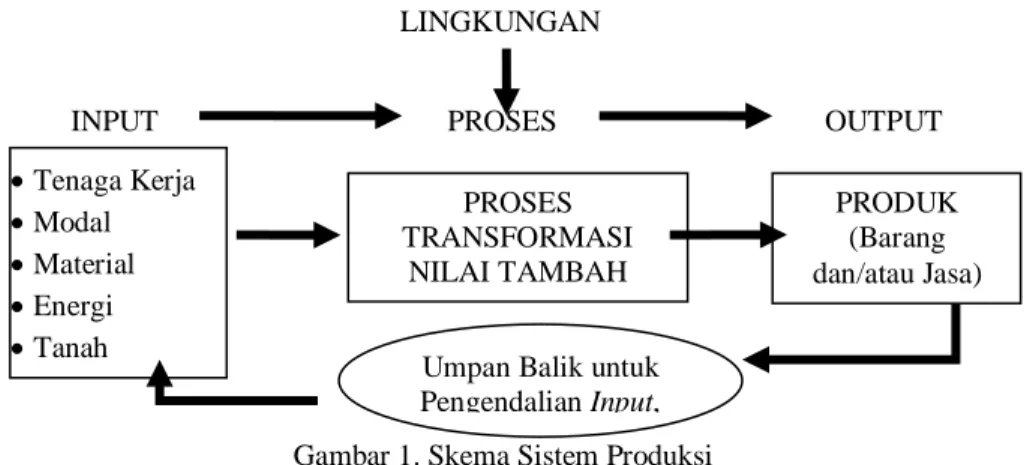 Gambar 1. Skema Sistem Produksi   Sumber: Gaspersz (2001) 