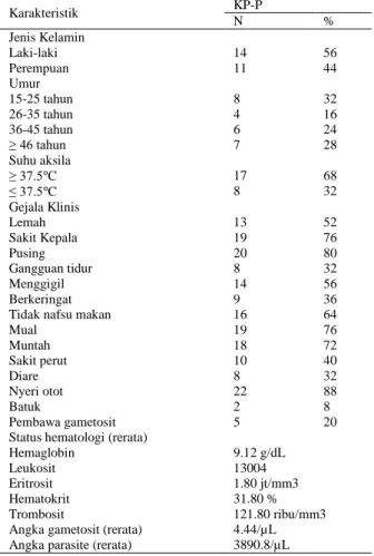 Tabel  1.  Karakteristik  Subjek  Penelitian  yang  Mendapat  Terapi Kombinasi Kapsul Pare dengan Primakuin 