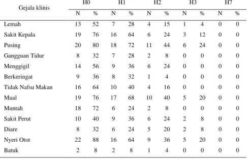 Tabel 2. Persentase Subjek yang Terinfeksi P.Falsiparum dengan Gejala Klinik Selama Periode Pengobatan 