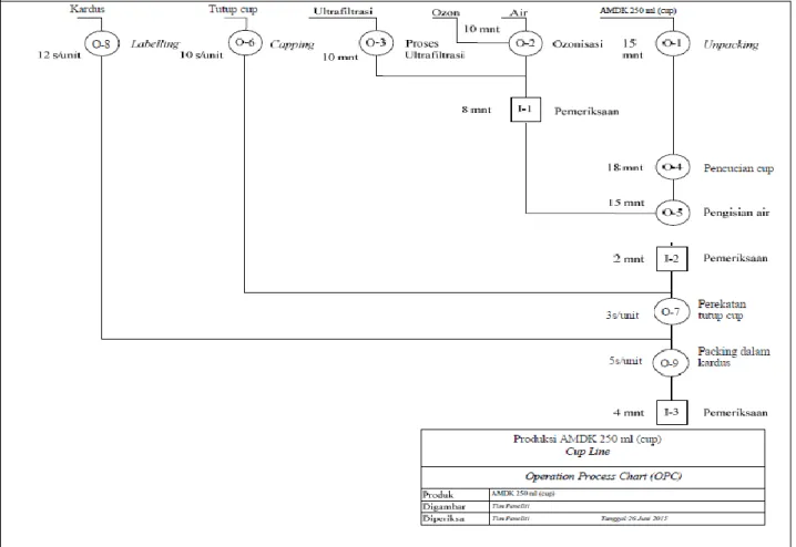 Gambar 2.  Peta Proses Operasi (Operation Process chart) AQUA Cup 220 ml 4.3  Penggambaran Man and machine chart awal 