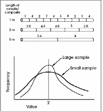 Gambar 2.4: Ilustrasi numerik dari efek smoothing kombinasi kadar dari support kecil  sampai besar (atas), hubungan umum dari dispersi kadar yang diilustrasikan dalam 
