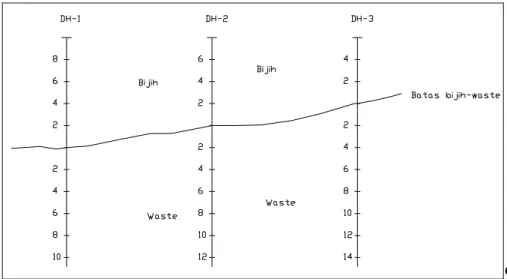 Gambar 4.6: Pasangan data dengan jarak yang sama (dalam kasus ini 2 m) ditentukan  baik untuk bijih maupun waste dari garis batas