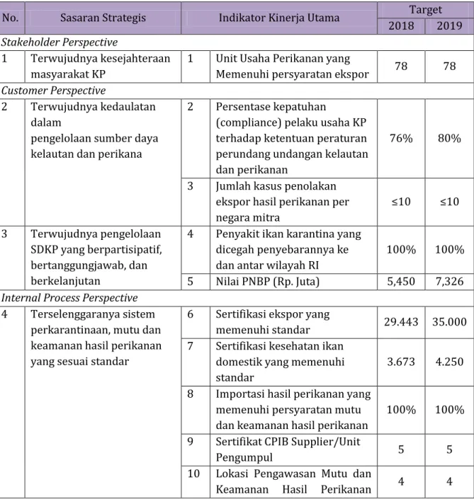 Tabel 1 Sasaran Strategis dan Indikator Kinerja Balai Besar KIPM Jakarta I Tahun 2019  No