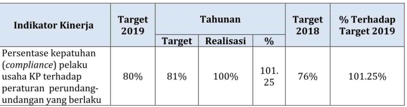 Tabel 4 Capaian Target dan Realisasi IK2 Tahunan TA. 2019 