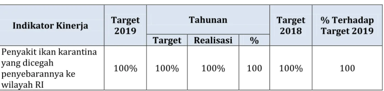 Tabel 6 Capaian Target dan Realisasi IK4 Tahunan TA. 2019 
