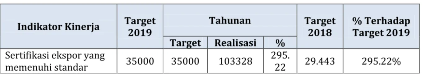 Tabel 9 Capaian Target dan Realisasi IK7 Tahunan TA. 2019 