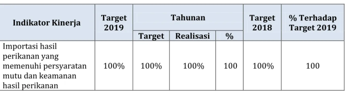 Tabel 10 Capaian Target dan Realisasi IK8 Tahunan TA. 2019 