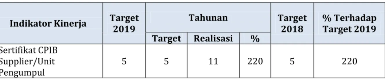 Tabel 11 Capaian Target dan Realisasi IK9 Tahunan TA. 2019 