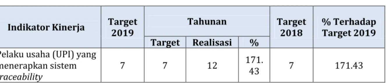 Tabel 14 Capaian Target dan Realisasi IK12 Tahunan TA. 2019 