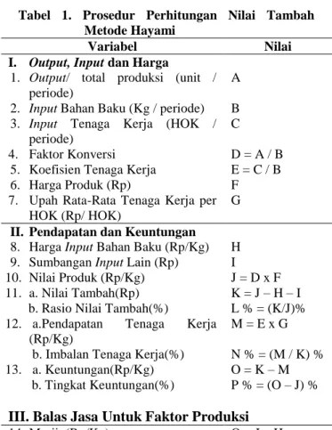 Tabel  1.  Prosedur  Perhitungan  Nilai  Tambah  Metode Hayami 