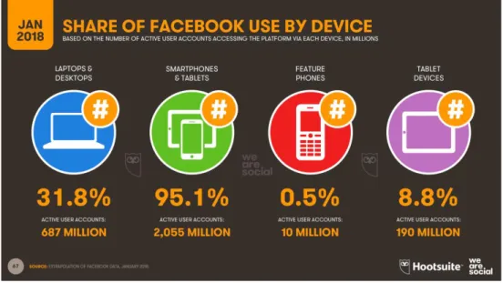 Gambar 2.5 Data Jumlah Berbagi di Media Sosial Facebook  Sumber: https://wearesocial.com/blog/2018/01/global-digital-report-2018 