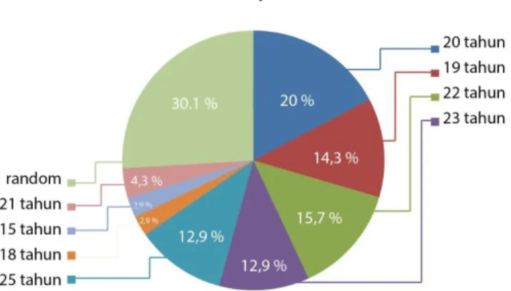 Gambar 2.12 Chart Usia Responden  Sumber: Data pribadi  (Diakses pada 02/12/2018) 