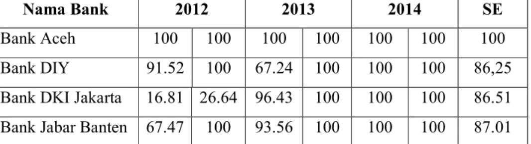 Tabel 1.3 Hasil Efisiensi Bank BPD Unit Usaha Syariah CRS dan VRS 