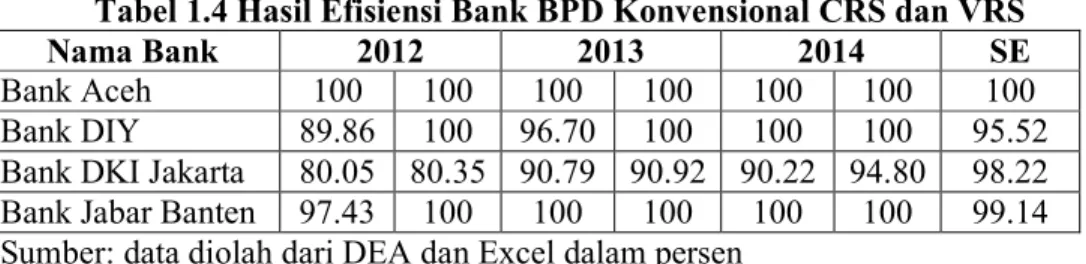Tabel 1.4 Hasil Efisiensi Bank BPD Konvensional CRS dan VRS 