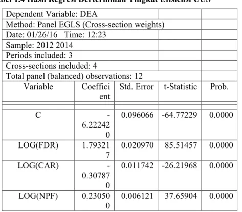 Tabel 1.4 Hasil Regresi Derterminan Tingkat Efisiensi UUS  Dependent Variable: DEA 