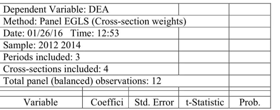 Tabel 1.5 Hasil Regresi Determinan Tingkat Efisiensi BPD Konvensional  Dependent Variable: DEA 