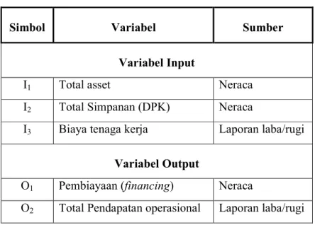 Tabel 1.1 variabel input dan variabel output 