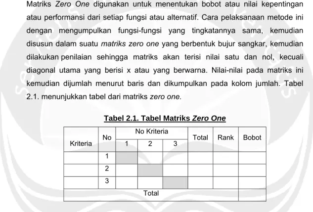 Tabel 2.1. Tabel Matriks Zero One 