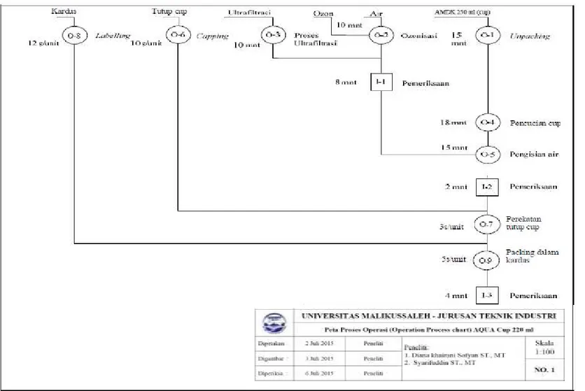 Gambar 1. Peta Proses Operasi (Operation Process chart) AQUA Cup 220 ml  ISSN  :  2355 -701X V ol ume  02, N o m o r  2,  201 5, 2 7  –  4 1 Jurnal Tekn ovas i 