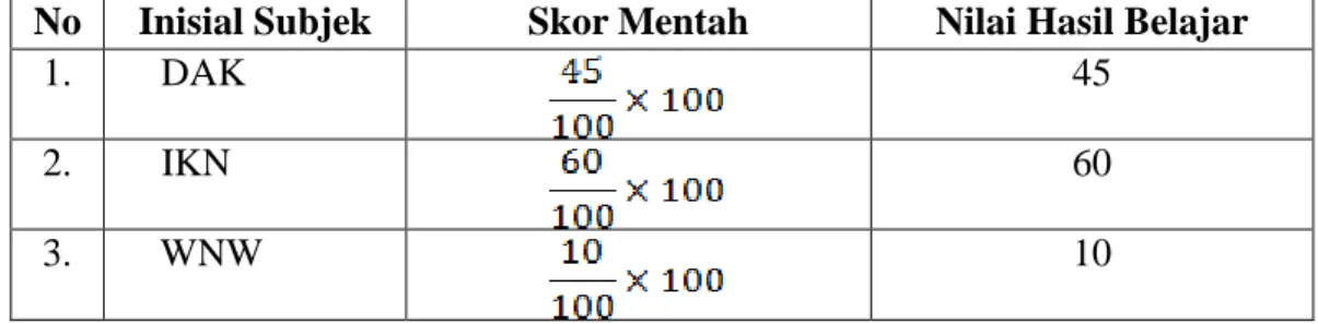 Tabel 4. Hasil Belajar Subjek Kinestetik 