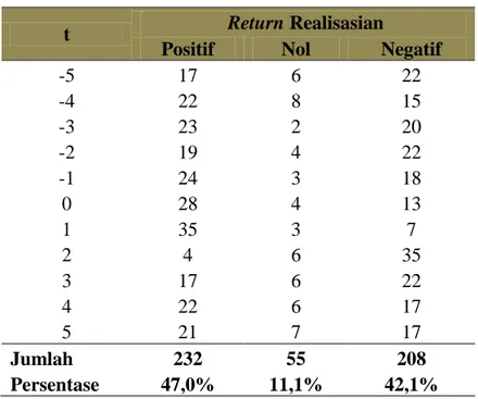 Tabel 3. Frekuensi Jenis Return Realisasian Sampel Penelitian 