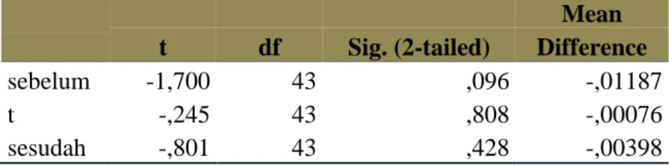 Tabel 7. Hasil Uji-T Cumulative Average Abnormal return 