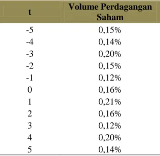 Tabel 9. Rata-rata Volume Perdagangan Saham 