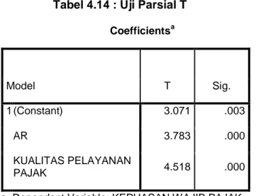 Tabel 4.14 : Uji Parsial T                                       Coefficients a Model  T  Sig