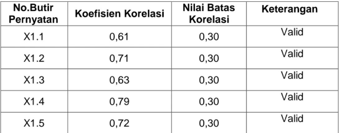 Tabel 1. Uji Validitas Account Representative(X1)  No.Butir 