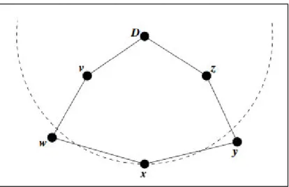 Gambar 2.3 Metode perimeter forwarding (Karp &amp; Kung, 2000)  2.3  Dynamic Source Routing (DSR) 
