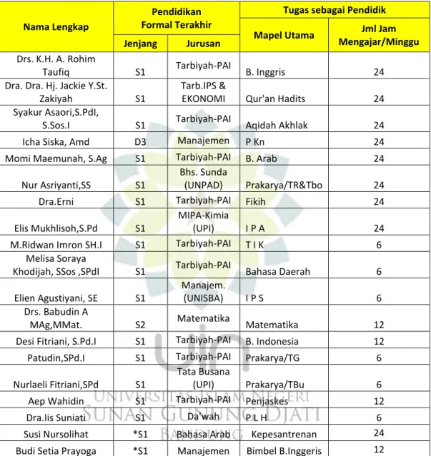 Tabel 1.1 Daftar Nama Guru-guru MTs- Azzakiyyah 