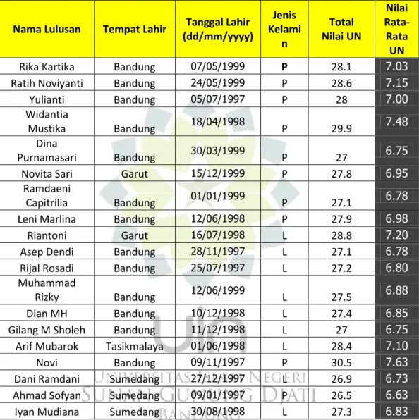 Tabel 1.2 Nilai Rata-Rata Hasil Ujian Nasional Tahun Ajaran 2013-2014 