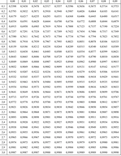 Tabel Lampiran                        Sigit Nugroho 118 0,00 0,01 0,02 0,03 0,04 0,05 0,06 0,07 0,08  0,09 0,1 0,5398 0,5438 0,5478 0,5517 0,5557 0,5596 0,5636 0,5675 0,5714  0,5753 0,2 0,5793 0,5832 0,5871 0,5910 0,5948 0,5987 0,6026 0,6064 0,6103 0,6141 