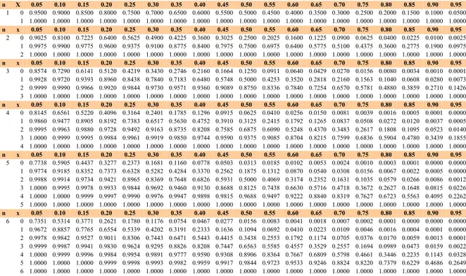 Tabel 5. Sebaran Binomial  n  X  0.05  0.10  0.15  0.20  0.25  0.30  0.35  0.40  0.45  0.50  0.55  0.60  0.65  0.70  0.75  0.80  0.85  0.90  0.95  1  0  0.9500  0.9000  0.8500  0.8000  0.7500  0.7000  0.6500  0.6000  0.5500  0.5000  0.4500  0.4000  0.3500 