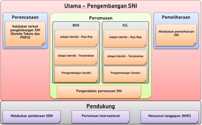 Gambar I.1 – Pengelompokan kegiatan di Dit. PSIPPE berdasarkan bisnis  proses pengembangan SNI   