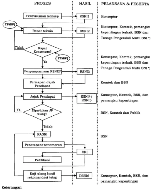 Gambar I.2 – Tata alir perumusan SNI, Penetapan SNI dan Publikasi SNI  menurut PBSN No