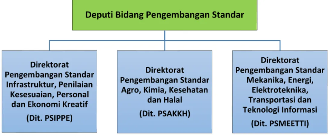 Gambar I.5 - Struktur Organisasi Deputi bidang Pengembangan Standar 