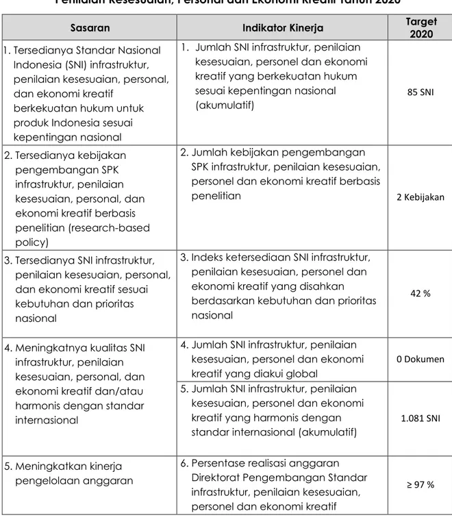 Tabel II.1 - Perjanjian Kinerja Direktorat Pengembangan Standar Infrastruktur,  Penilaian Kesesuaian, Personal dan Ekonomi Kreatif Tahun 2020  