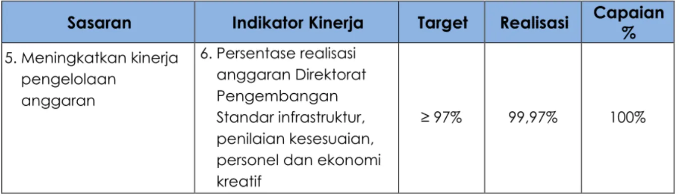 Tabel III.2 − Capaian Kinerja Sasaran 1 