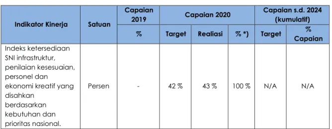 Tabel III.6 − Capaian Kinerja Sasaran 3 