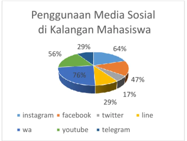 Gambar 1. Penggunaan Media Sosial di            Kalangan Mahasiswa 