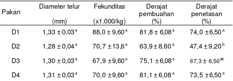 Tabel 6   Waktu matang, tingkat kematangan telur dan prosentase jumlah induk ikan baung, Hemibagrus nemurus matang gonad selama penelitian