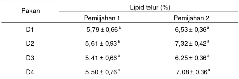Tabel 9   Prosentase larva normal ikan baung, Hemibagrus nemurus pada pemijahan pertama dan kedua