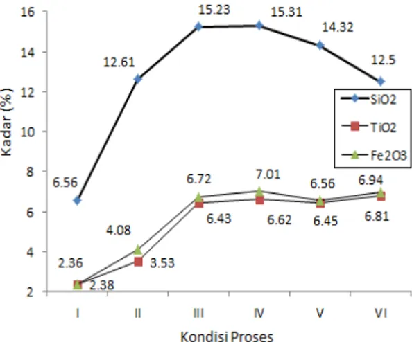 Gambar  8.  Hasil  karakterisasi  XRF  kadar  Sn,  Zr  dan  CaO  pada seluruh kondisi proses TTB-2 