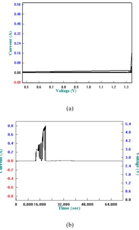 Gambar  4.  Konduktivitas  EPP  yang  mengandung  PVdF- PVdF-HFP/LiBOB/SN  dengan  variasi  penambahan  aditif  succinonitrile : (a) 0 %, (b) 32 % dan (c) 40 % 