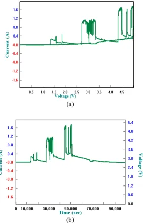 Gambar  6.  Grafik  EPP  yang  mengandung  PVdF- PVdF-HFP/LiBOB/SN  dengan  penambahan  aditif  SN;  32%,  dimana (a) current vs voltage, dan (b) current vs time 