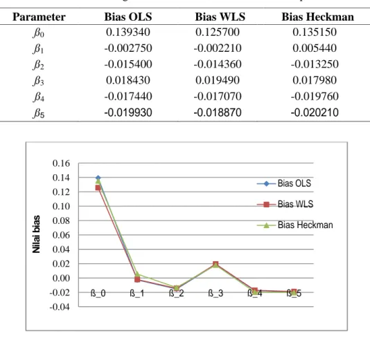 Tabel  2   Nilai bias dari dugaan metode OLS, WLS dan dua tahap Heckman  Parameter  Bias OLS      Bias WLS  Bias Heckman 
