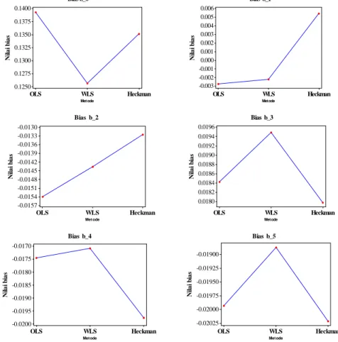 Gambar  5   Nilai bias dugaan  untuk tiap-tiap  parameter      dengan metode OLS, WLS dan dua tahap Heckman